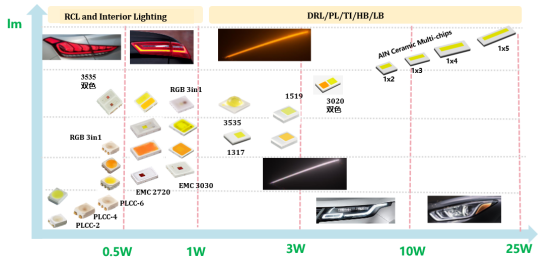 揭开贝博艾弗森电子车用LED产品版图及技术RoadMap